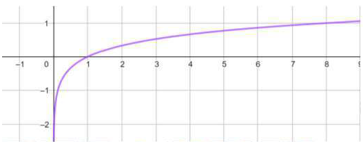 الاقترانات اللوغاريتمية الاقترانات اللوغاريتمية